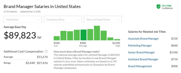 brand manager salary examples  indeed 2