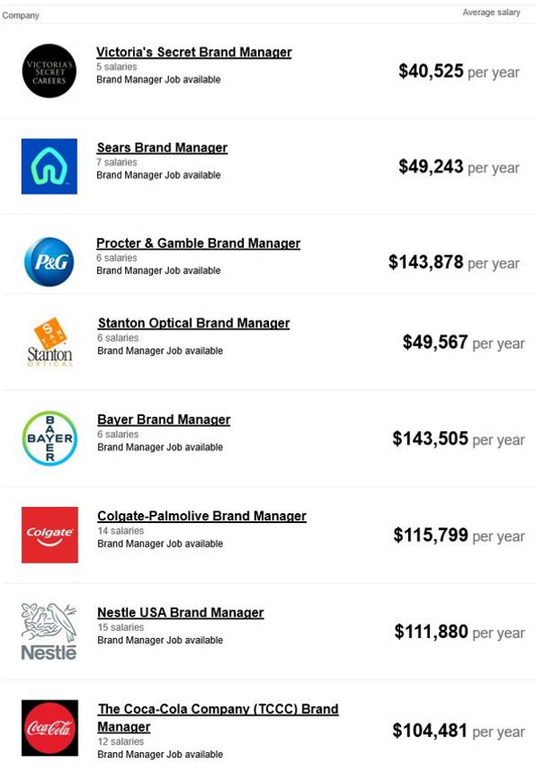 brand manager salary examples top companies USA